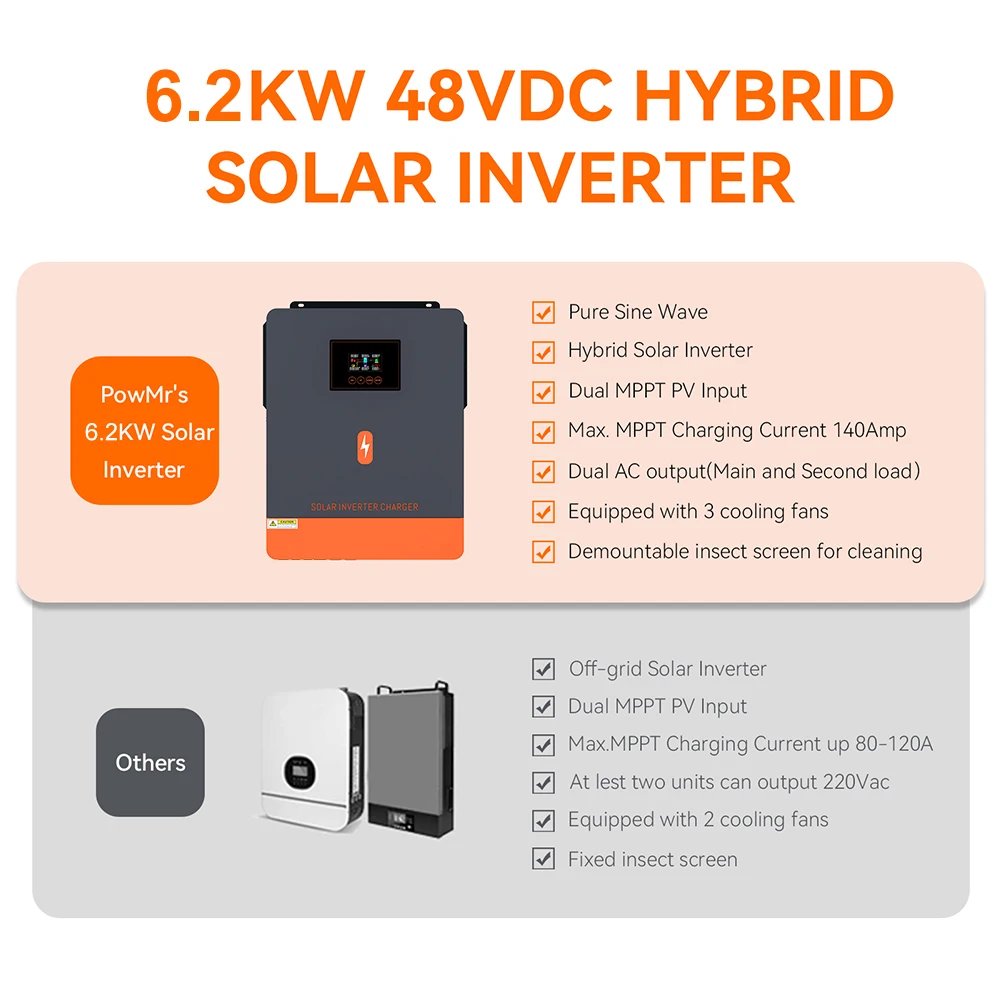 6.2KW 4.2KW MPPT Solar Inverter With 120A Solar Charge Controller All in One 230V Dual AC Output PV 60~500VDC Support WIFI