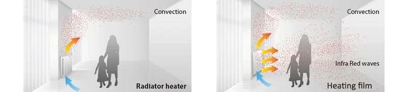 All Sizes 220V 50cm Width Healthy Floor Heating Infrared Underfloor Heating Carbon Film Heater Electric Floor Warming Mat 220W