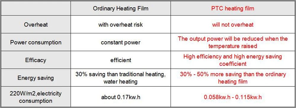 MINCO HEAT 0.5~4m2 AC220V 240w/m2 Infrared Graphene PTC Heating Film Anti-overheat Electric Warm Floor Mat Made in Korea MINCO HEAT 0.5~4m2 AC220V 240w/m2 Infrared Graphene PTC Heating Film Anti-overheat Electric Warm Floor Mat Made in Korea