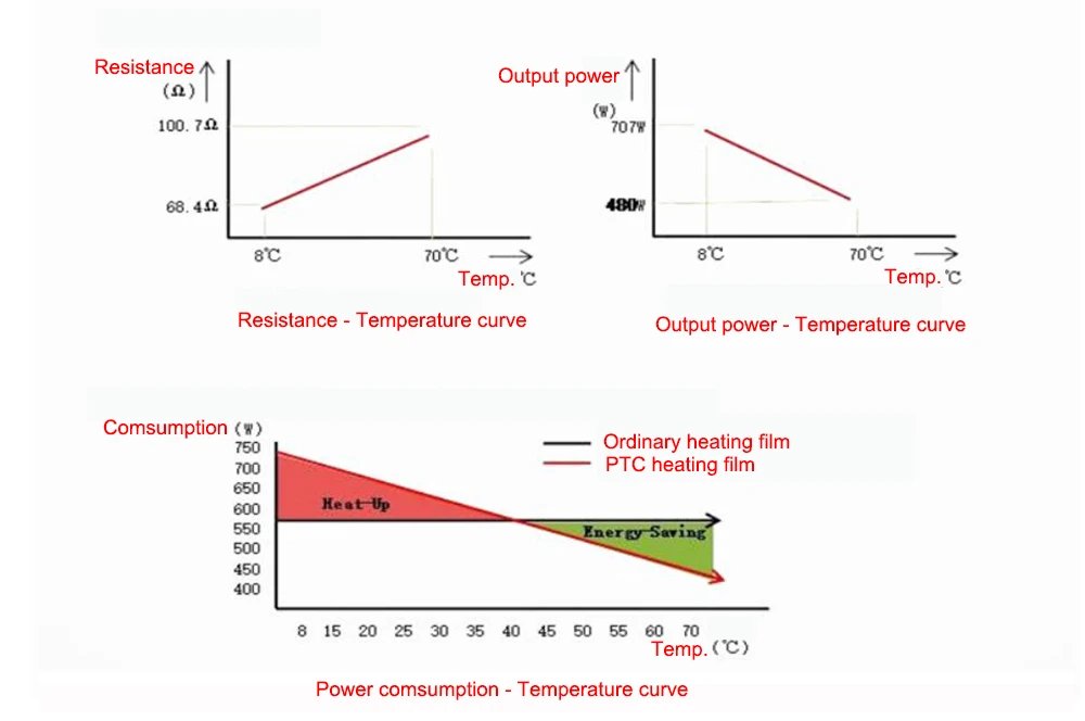 MINCO HEAT 0.5~4m2 AC220V 240w/m2 Infrared Graphene PTC Heating Film Anti-overheat Electric Warm Floor Mat Made in Korea MINCO HEAT 0.5~4m2 AC220V 240w/m2 Infrared Graphene PTC Heating Film Anti-overheat Electric Warm Floor Mat Made in Korea