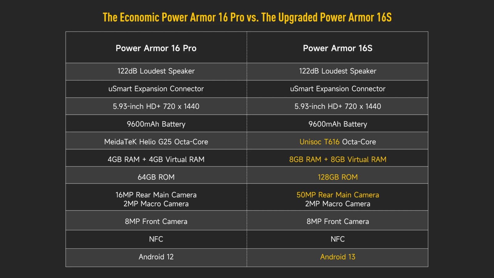 【World Premiere】Ulefone Power Armor 16S Rugged Waterproof Smartphone NFC 16GB+128GB 50MP Camera 9600mAh Android 13 Phone Global 【World Premiere】Ulefone Power Armor 16S Rugged Waterproof Smartphone NFC 16GB+128GB 50MP Camera 9600mAh Android 13 Phone Global